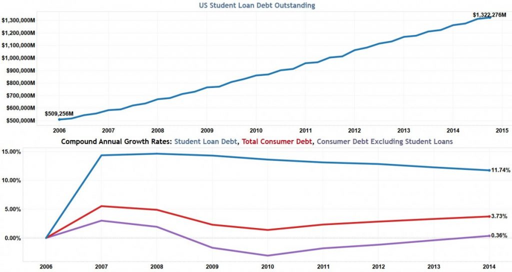 Bad Credit Student Loan USA