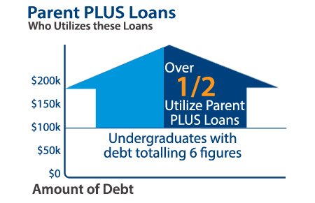 Parent Plus Student Loan USA