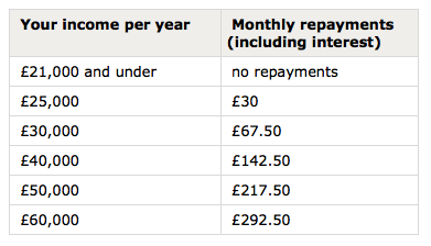 Student Loan Repayment USA