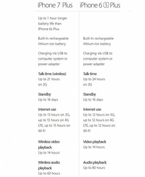 Iphone Comparison