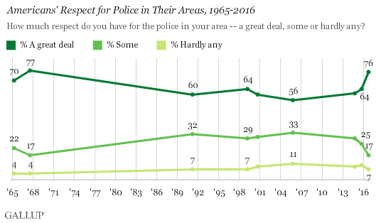 Gallup Police Respect