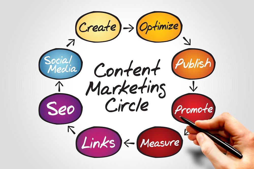 best content marketing services in usa