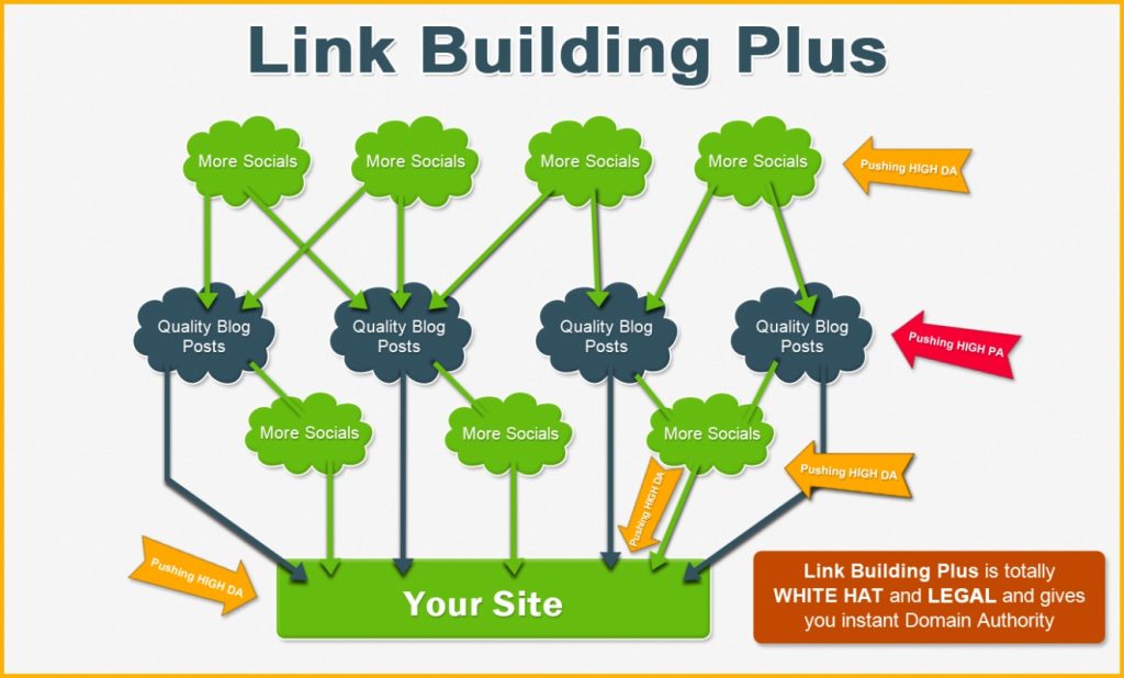 Most of Guest Blogging for Second Tier Link Building