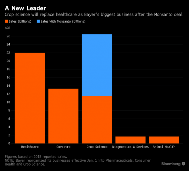 Drugs Take Backseat to Seeds at Bayer With Monsanto Acquisition