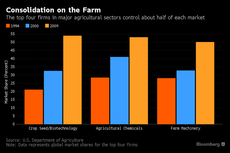 Bayer, Monsanto Confront Global Review as Farmer Options Shrink