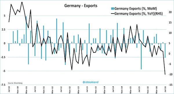 German Exports, Imports Recover in August After July Slump