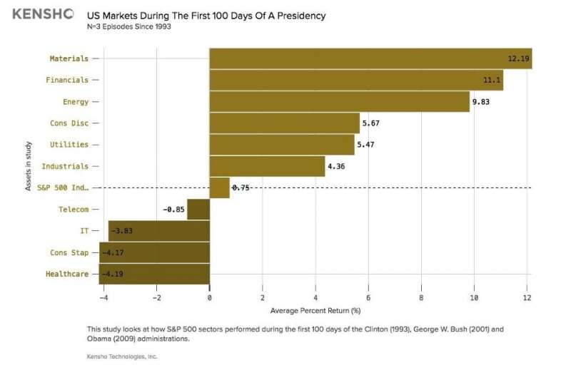 In Donald Trump First 100 Days As President Expect Old Economy Stocks To Keep Winning