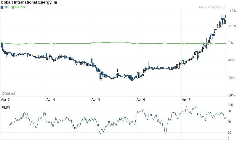 Cobalt International Energy (CIE) Earning Positive News Coverage, Analysis Shows