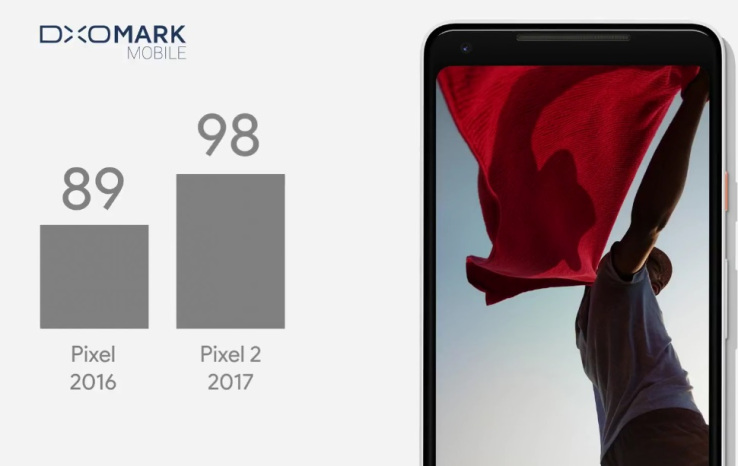 Pixel 2 dethrones iPhone 8 Plus and Galaxy Note 8 in camera rankings