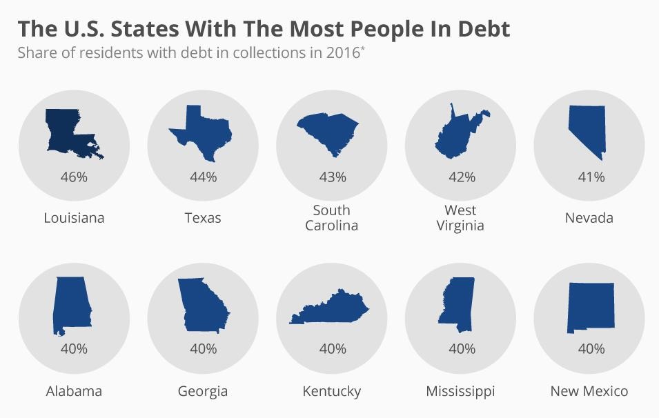 The U.S. States With The Most People In Debt