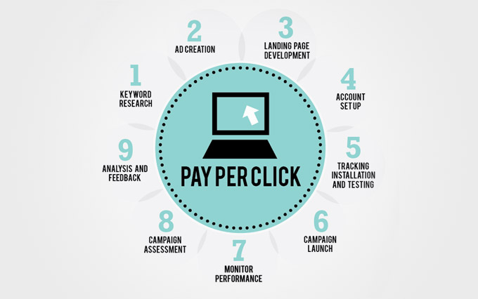 Basics of Pay Per Click Services