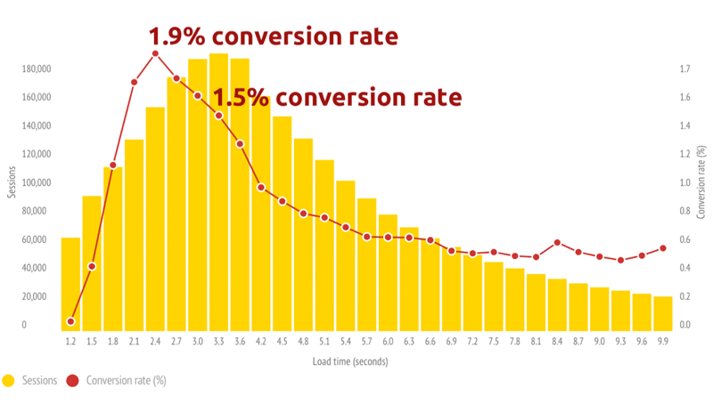 Website Conversion Rates